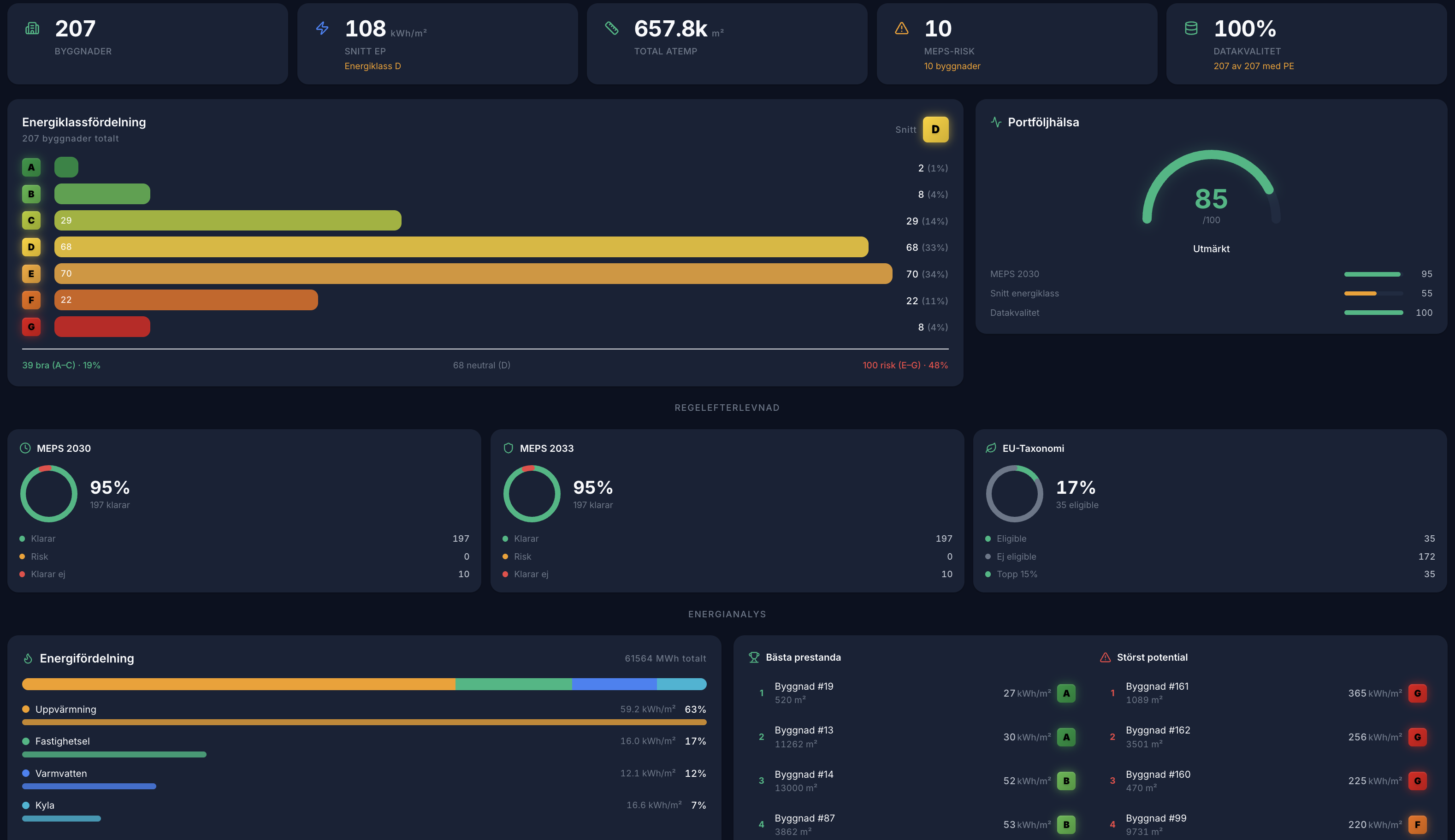 Dashboard med KPI-kort, energiklassfördelning och portföljhälsa